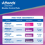 A blue and purple informational graphic for Attends Discreet Bladder Control Pads, showing a table with product variants including ADPMOD, ADPMAX, ADPMAL, and ADPULT, each labeled with moderate, maximum, and ultimate absorbency and a count of 10 bags of 20.