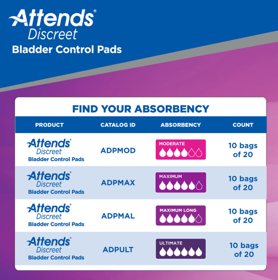 A blue and purple informational graphic for Attends Discreet Bladder Control Pads, showing a table with product variants including ADPMOD, ADPMAX, ADPMAL, and ADPULT, each labeled with moderate, maximum, and ultimate absorbency and a count of 10 bags of 20.